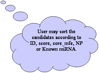雲朵形圖說文字: User may sort the candidates according to ID, score, core MFE., NP or Known miRNA.
