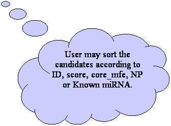 ιϻr: User may sort the candidates according to ID, score, core MFE., NP or Known miRNA.
