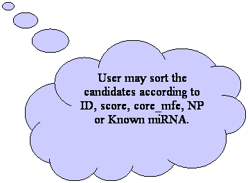 雲朵形圖說文字: User may sort the candidates according to ID, score, core_mfe, NP or Known miRNA.
